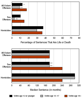 Figure 10: Two bar graphs comparing the sentences of violent offenders in State prisons in 1997, by age of victim.